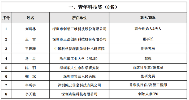 2021年深圳市科学技術賞 青年賞 特許賞 規格賞 宮崎幸奈 特許翻訳 調査のipomoea Note