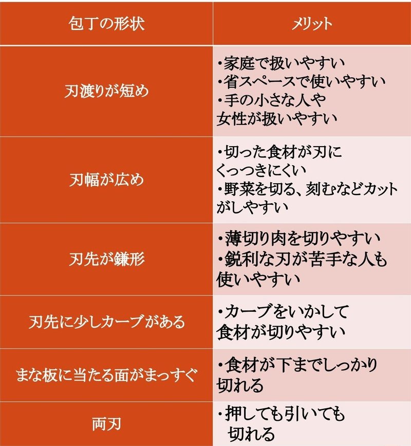 ブログ②三徳包丁のメリット・比較表