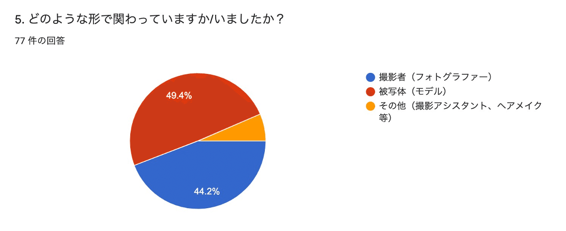 関わり方