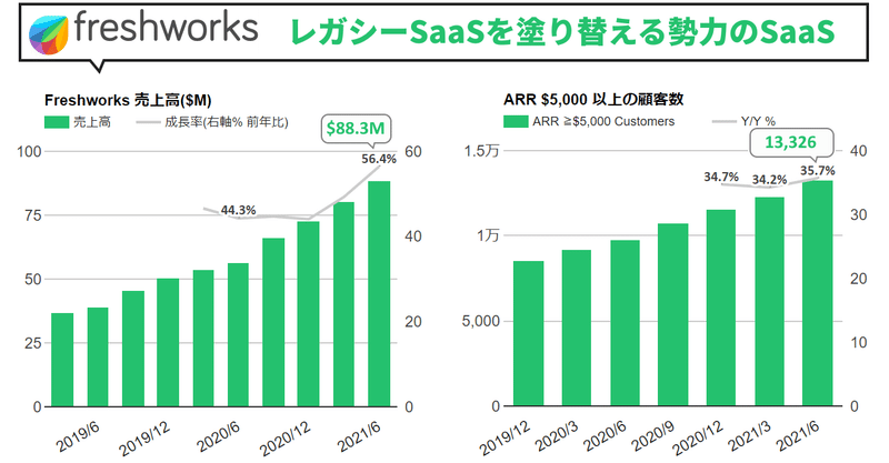 FreshWorksがIPO、56.4%増収と加速のインド発ユニコーン。レガシーSaaSをディスラプトしゲームチェンジャーとして見ているビジョンを知る回(NASDAQ:FRSH)