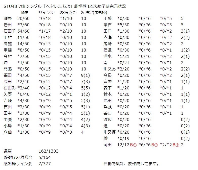Stu48 7thシングル ヘタレたちよ 劇場盤 B1次完売状況 Kloi Note