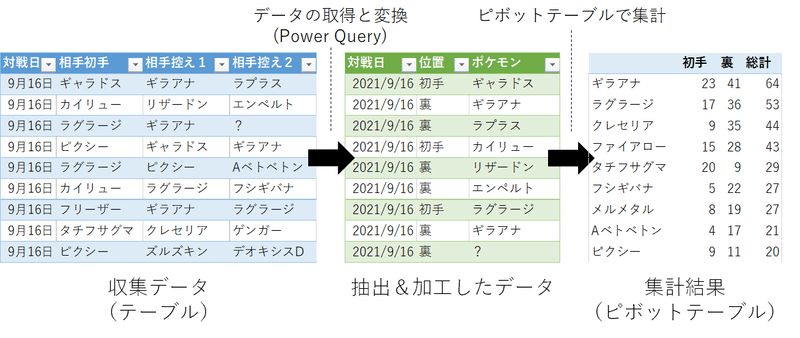 ポケモンで学ぶ Excel データ分析 Pivot Table Power Query 西田 健志 Note