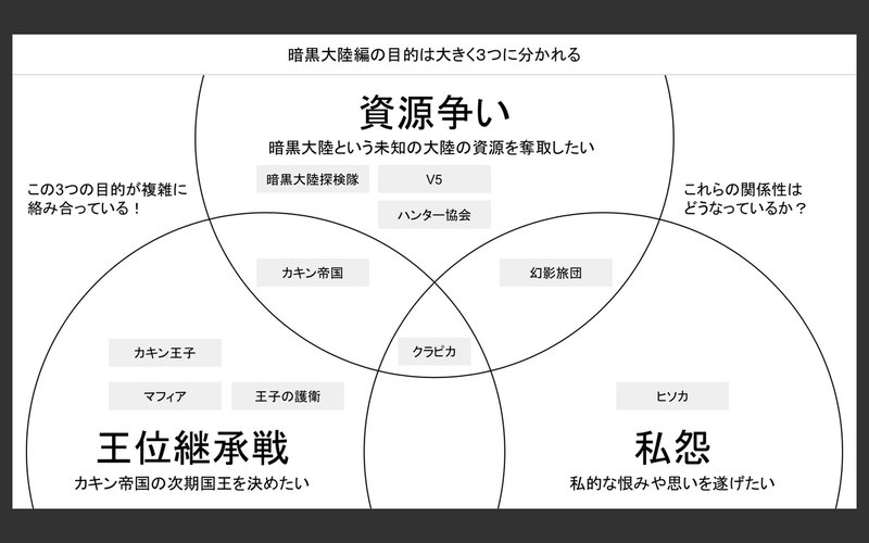 Hunter Hunter 暗黒大陸編を図解してみた ハンターハンター図解 チャーリー Note