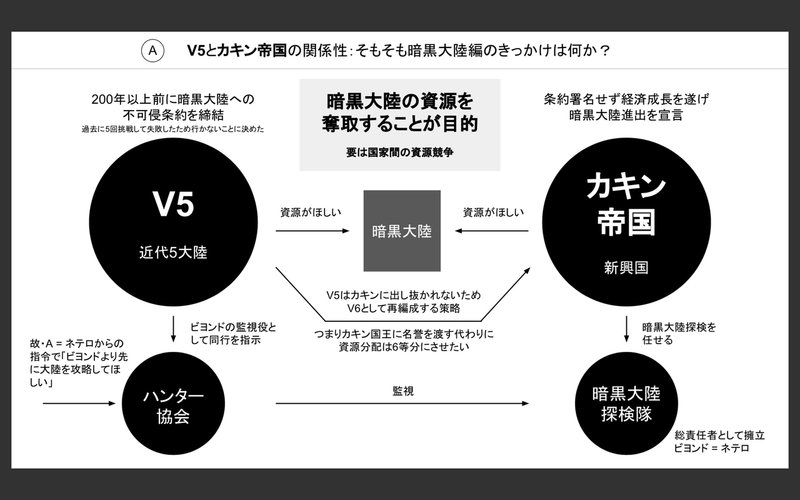 Hunter Hunter 暗黒大陸編を図解してみた ハンターハンター図解 チャーリー Note