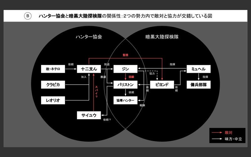 Hunter Hunter 暗黒大陸編を図解してみた ハンターハンター図解 チャーリー Note