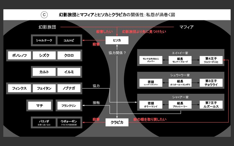 Hunter Hunter 暗黒大陸編を図解してみた ハンターハンター図解 チャーリー Note