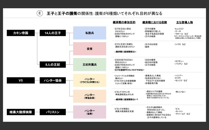 Hunter Hunter 暗黒大陸編を図解してみた ハンターハンター図解 チャーリー Note