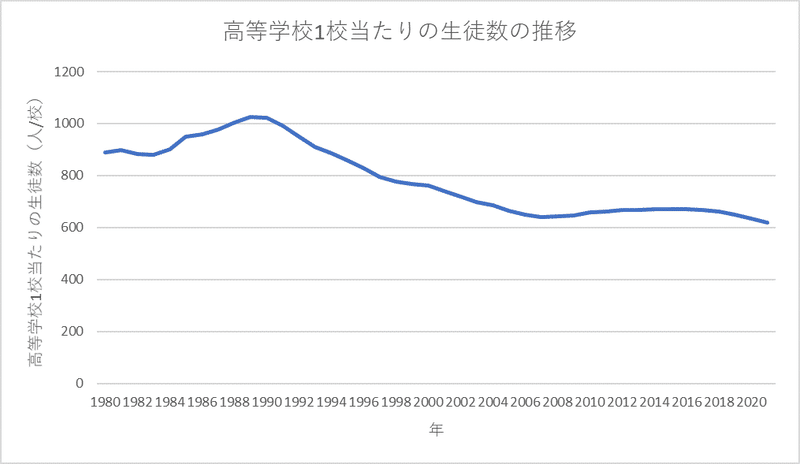 生徒数毎学校数