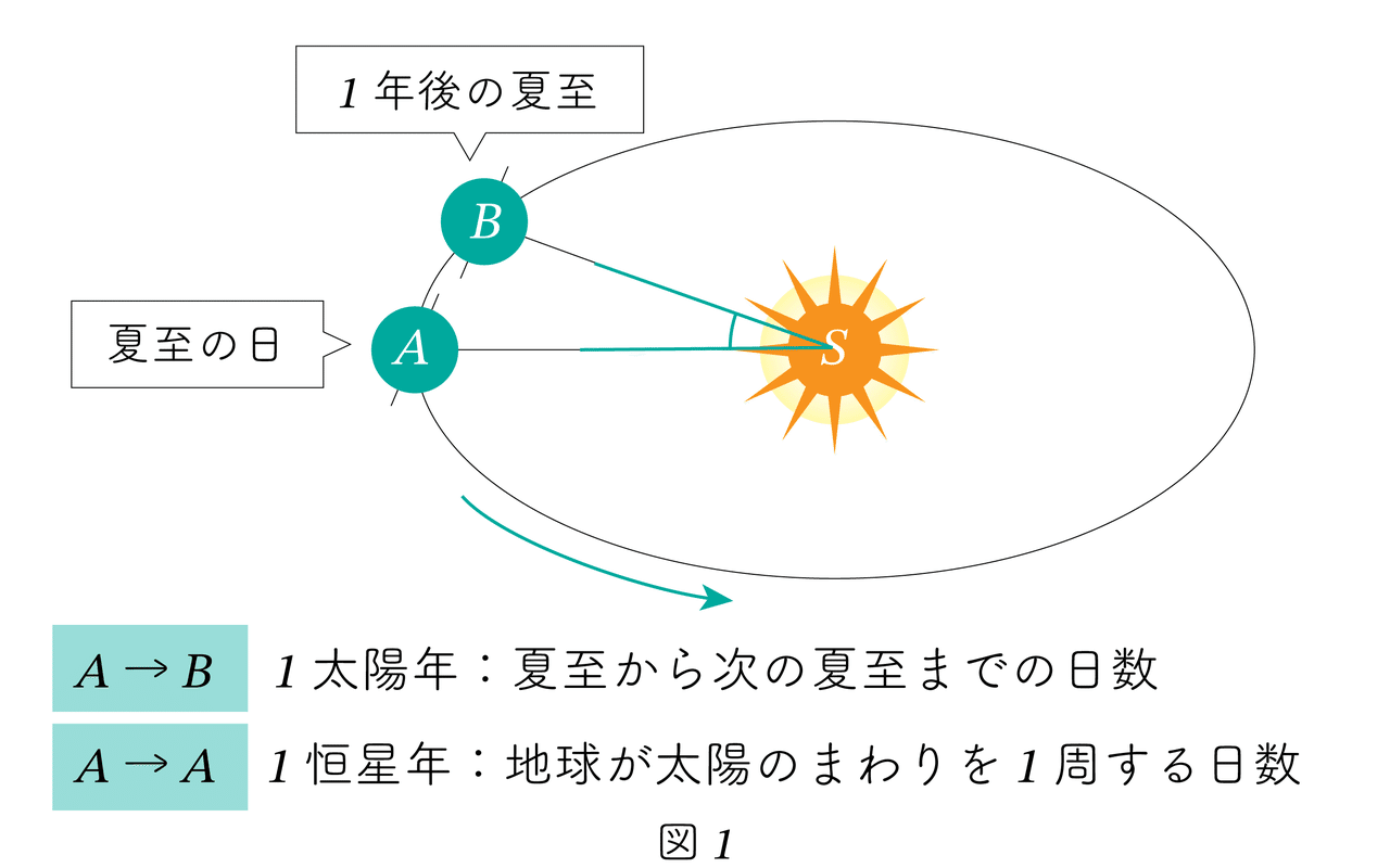 太陽年