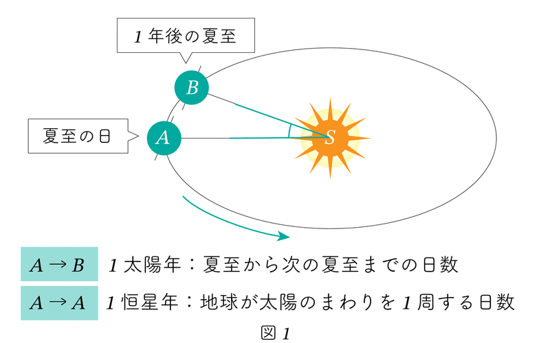 歳差運動 動かない星 北極星は古代では別の星だった ラッセル博士の数のお話 Note