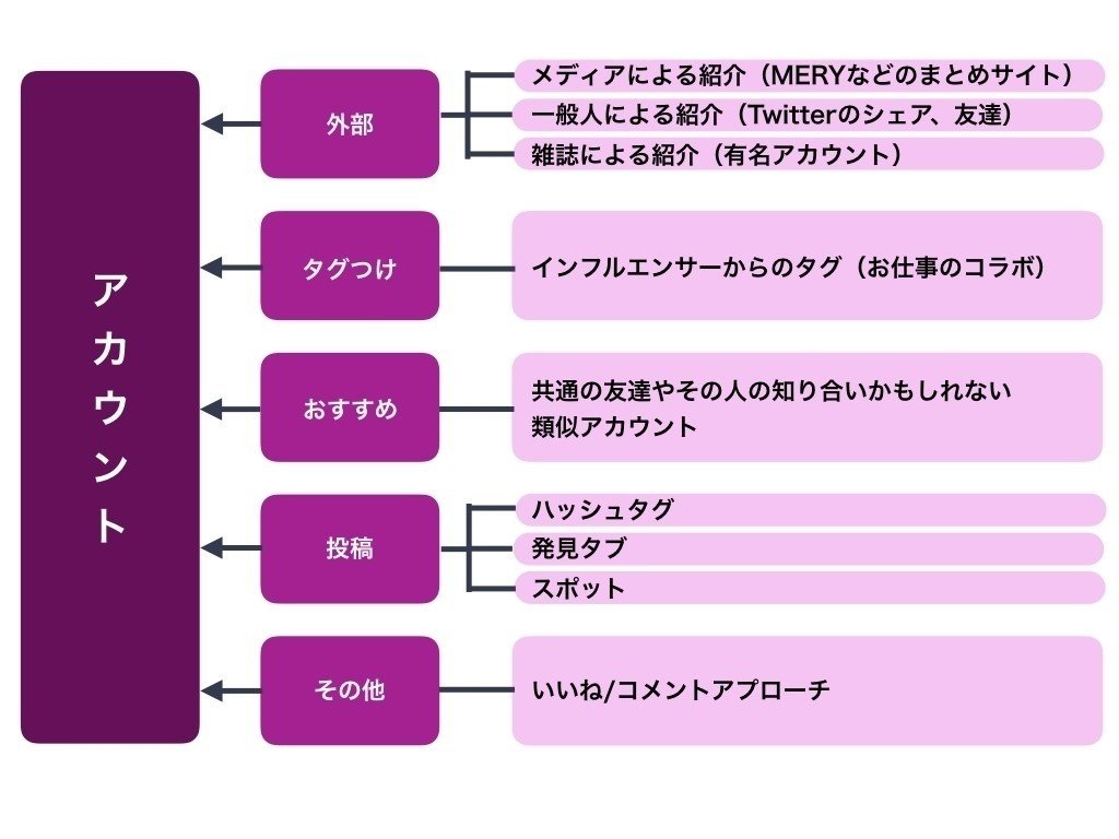 インスタのフォロワーはどこから来るのか ほりこす Note