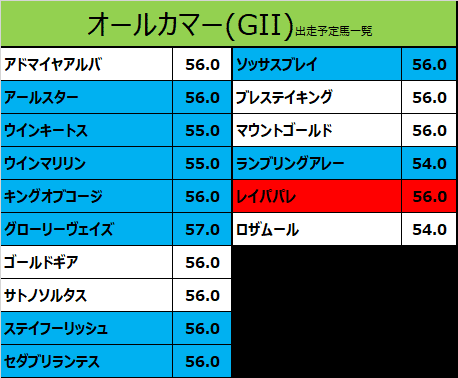 オールカマー2021の予想用・出走予定馬一覧