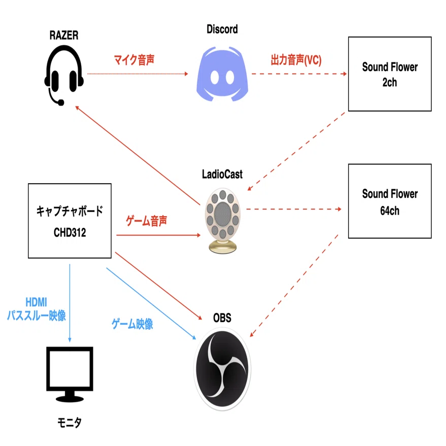 PS5 + キャプチャーボード + OBSでDiscord音声を含めた配信をMacでやる 