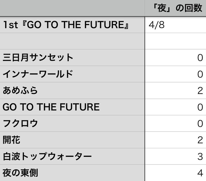 サカナクションと 夜 についての統計的考察 Kqck Note