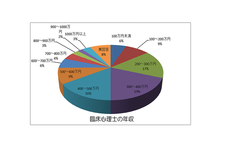 心理職の年収で子育てできる 日本の平均所得から考える ももこ Note