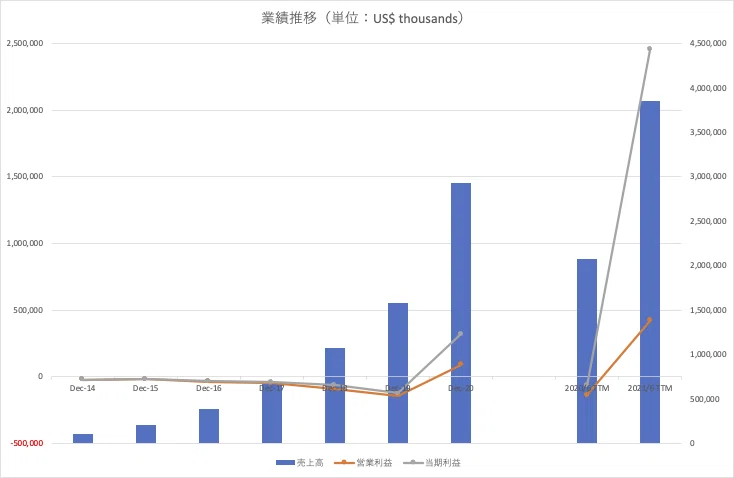 SHOPIFY_業績