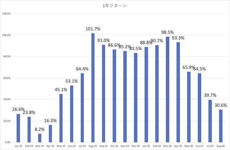 ロイヤルマイル _1年リターン