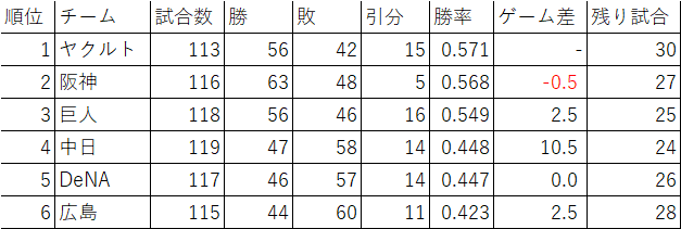 プロ野球 混セ ヤクルトが マイナスゲーム差 で首位になるのは何故か Mmiyauchi Note