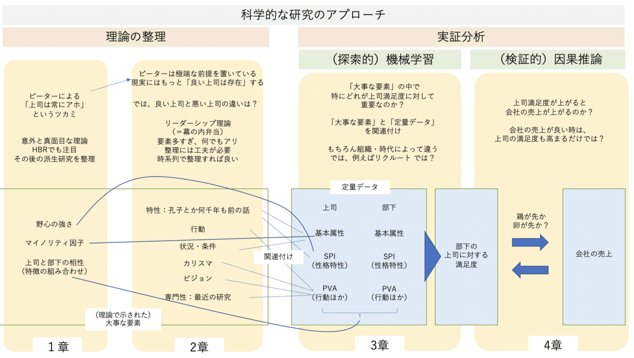 機械学習を活用した定量分析から 理想 の上司を考える Sugu Findy Cfo Note