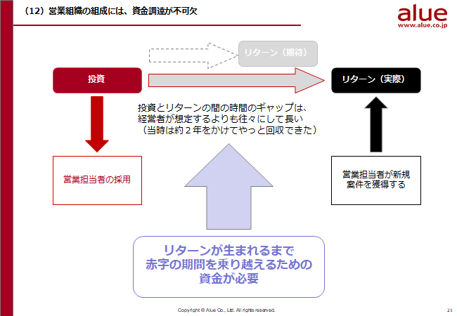 課題12営業組織の組成には資金調達が不可欠