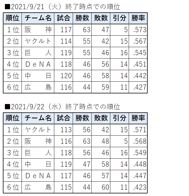 プロ野球 何故1 5ゲーム差だったのに首位が入れ替わったのか 雪村隆一 Note