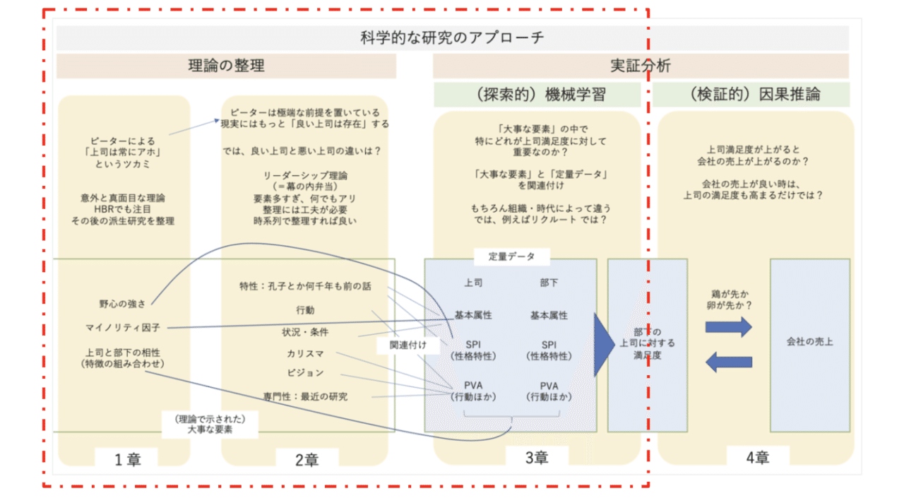 機械学習を活用した定量分析から 理想 の上司を考える Sugu Findy Cfo Note