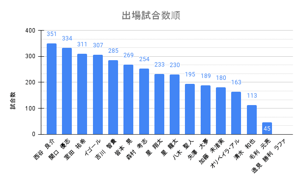 出場試合数順 