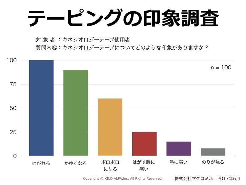 キロテープとは テープ特性を知って使いこなす 吉田 一也 理学療法士 医学博士 Note