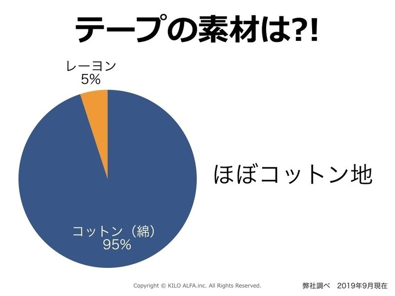 キロテープとは テープ特性を知って使いこなす 吉田 一也 理学療法士 医学博士 Note