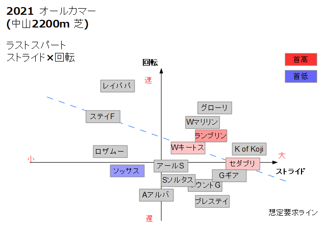 オールカマー_アガリ要求値ライン