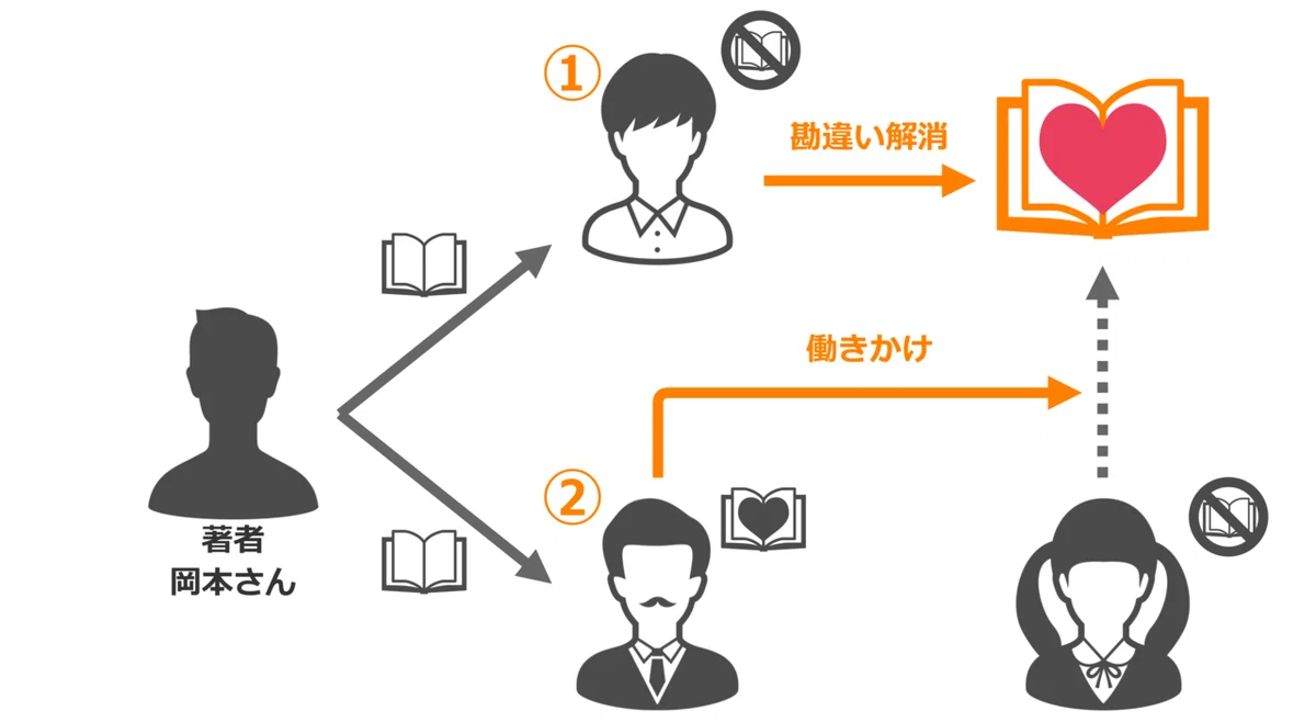 ターゲットと変化.drawio