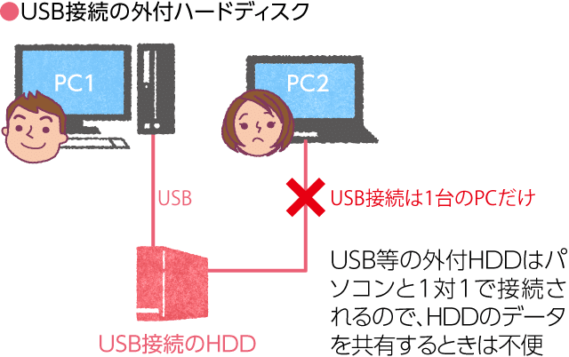 Macosでのストレージについてのメモ Okazu Note Macosでのストレージについてのメモ Okazu Note