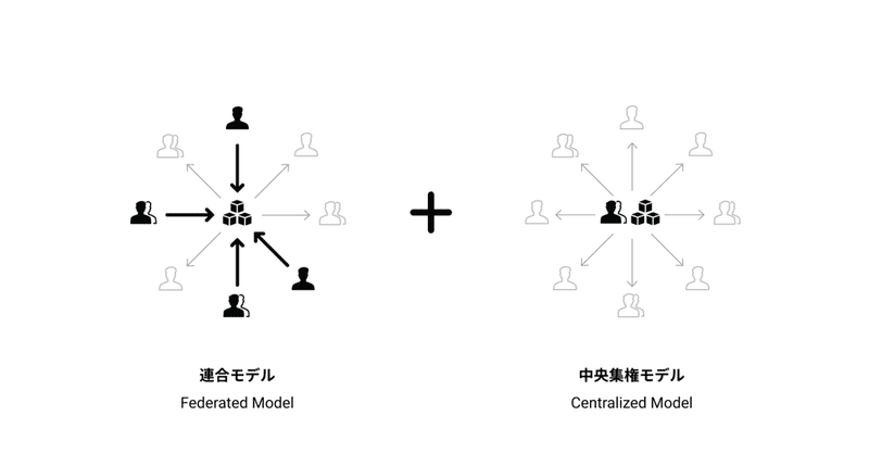 連合モデルと中央集権モデルのイメージ図