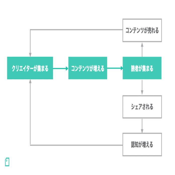 note急成長のカギ、「グロースモデル」徹底解剖｜note株式会社