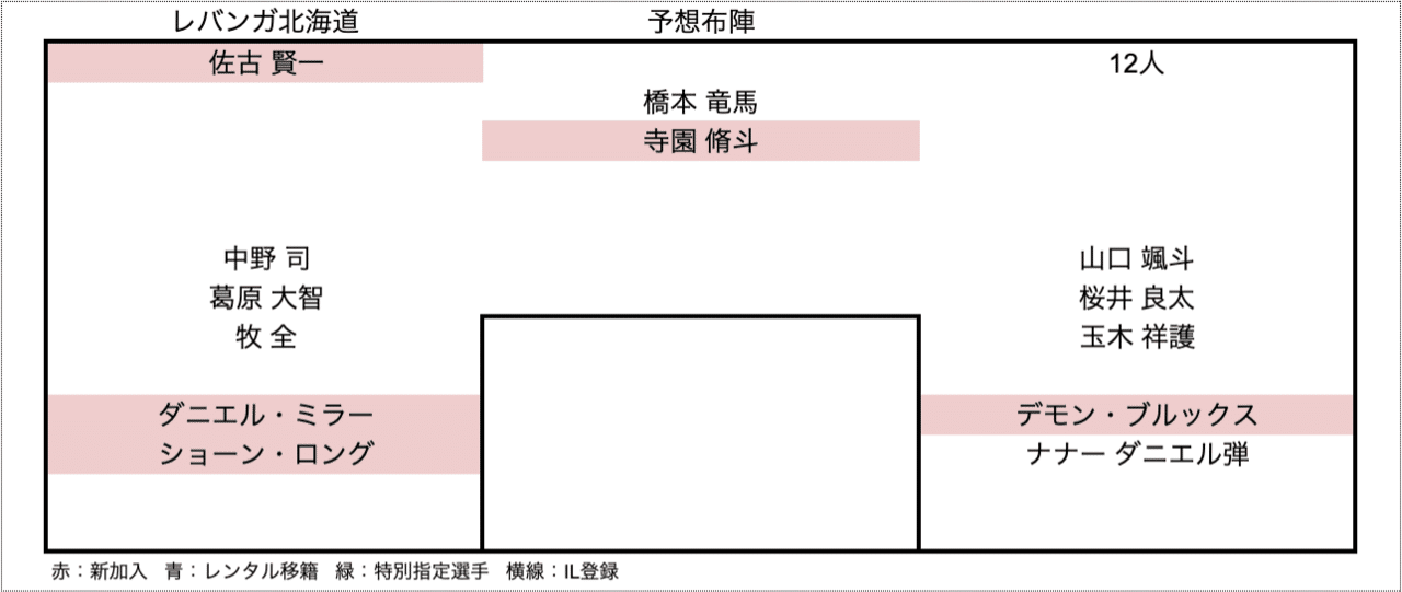 21年オフシーズン Bリーグ 移籍動向まとめ Hiro Note