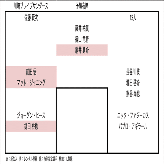 21年オフシーズン Bリーグ 移籍動向まとめ Hiro Note