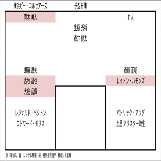 21年オフシーズン Bリーグ 移籍動向まとめ Hiro Note