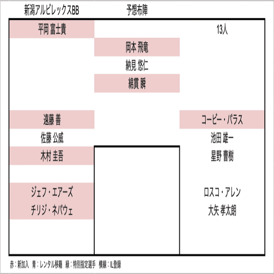 21年オフシーズン Bリーグ 移籍動向まとめ Hiro Note