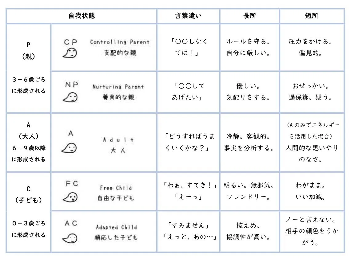 【交流分析の基礎知識②】エゴグラム｜一義流気功伊深気療院
