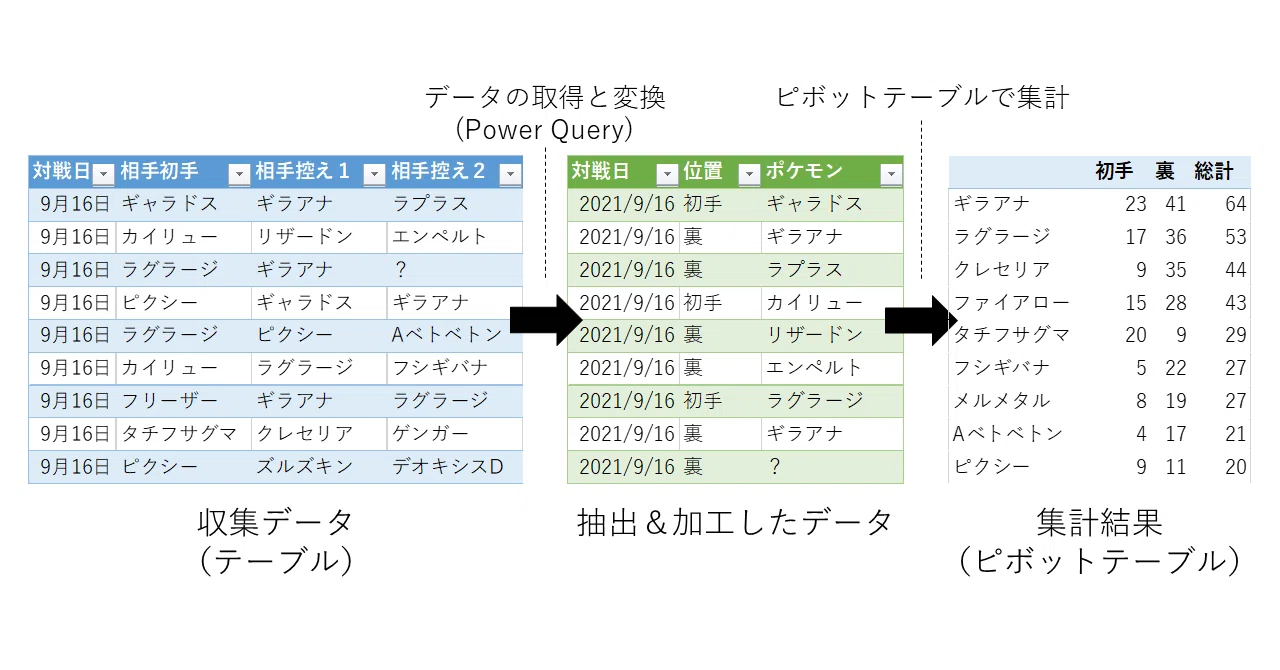 ポケモンで学ぶ Excel データ分析 Pivot Table Power Query 西田 健志 Note ポケモンで学ぶ Excel データ分析 Pivot Table Power Query 西田 健志 Note