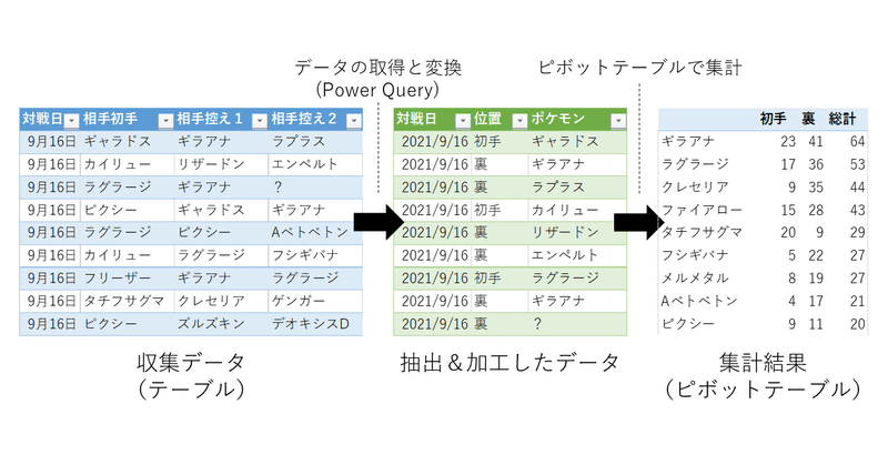 ポケモンで学ぶ Excel データ分析 Pivot Table Power Query 西田 健志 Note