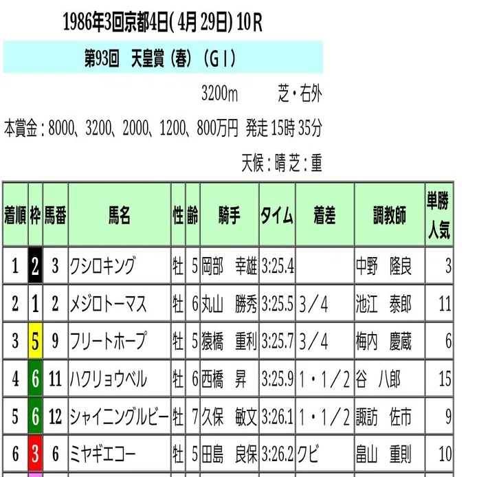 天皇賞春 波乱の歴史【サイン馬券で振り返る】Vol.2｜サイン馬券で万 