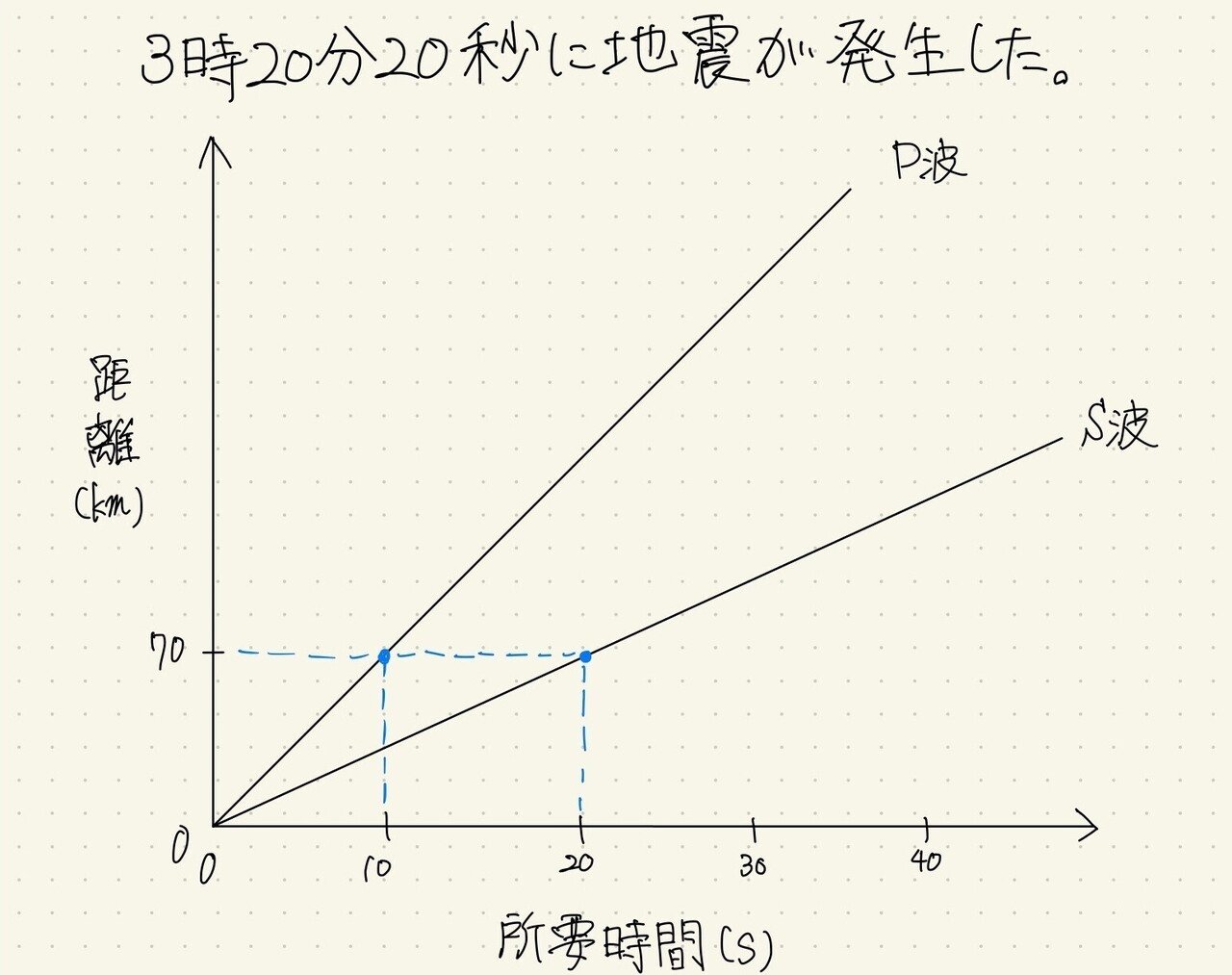 中学理科 地震の計算問題のカギは 化 すること 千歳 Note