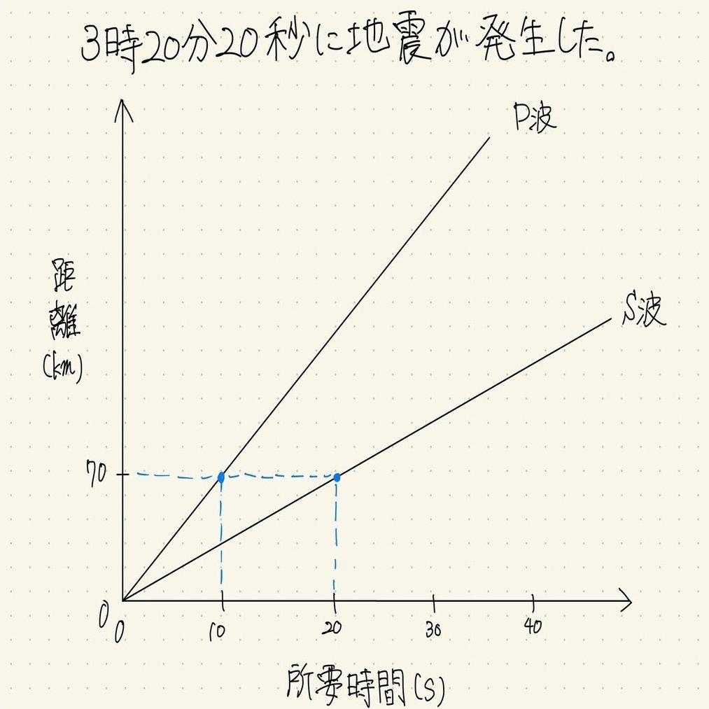 中学理科 地震の計算問題のカギは 化 すること 千歳 Note