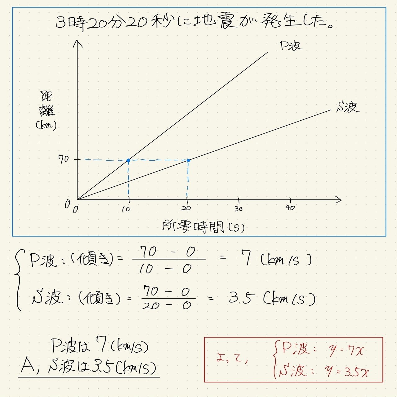 中学理科 地震の計算問題のカギは 化 すること 千歳 Note