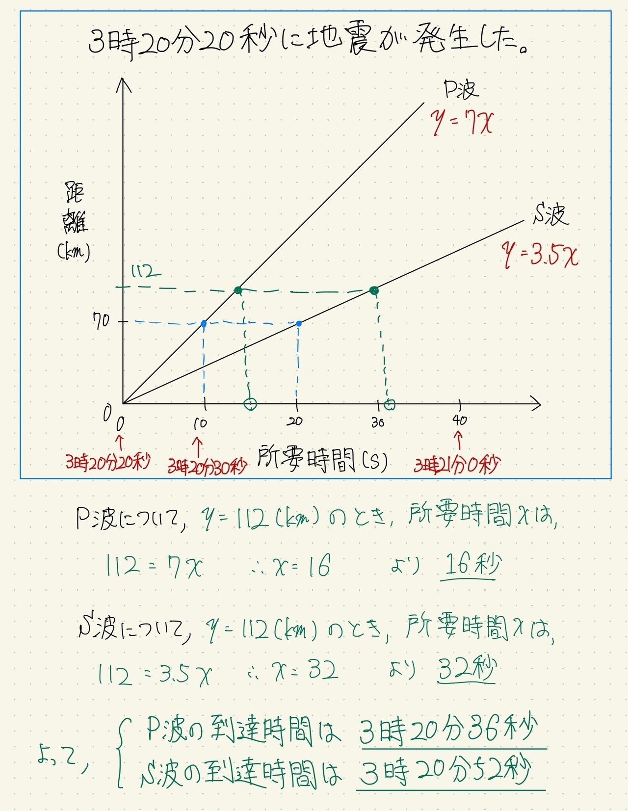 中学理科 地震の計算問題のカギは 化 すること 千歳 Note