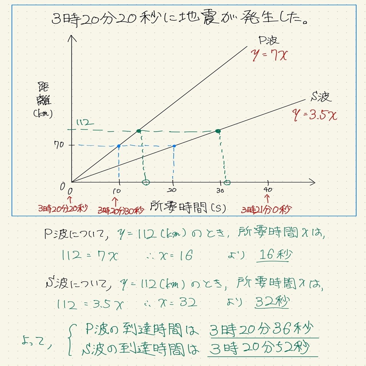 中学理科 地震の計算問題のカギは 化 すること 千歳 Note