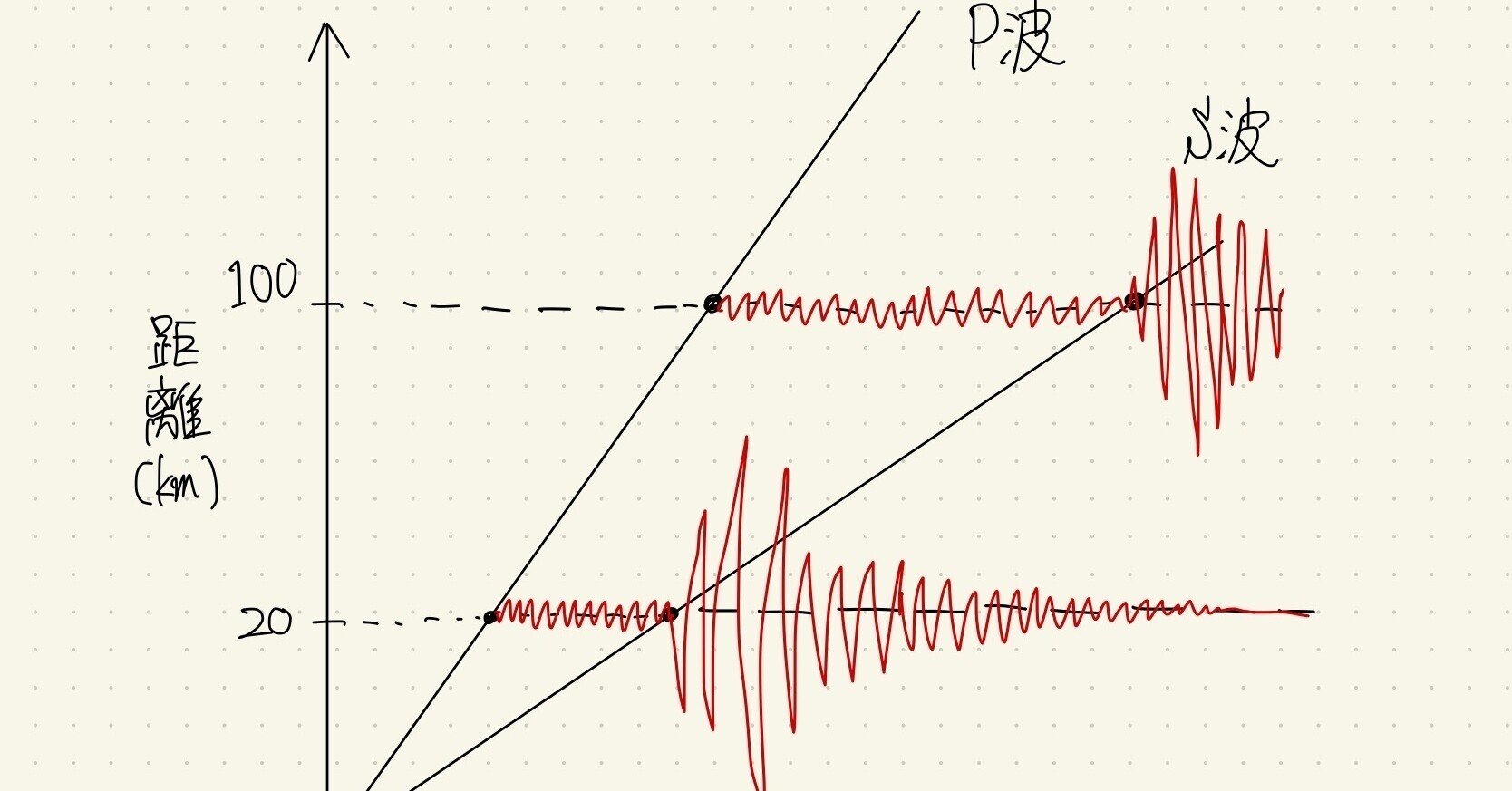 中学理科 地震の計算問題のカギは 化 すること 千歳 Note 中学理科 地震の計算問題のカギは 化 すること 千歳 Note