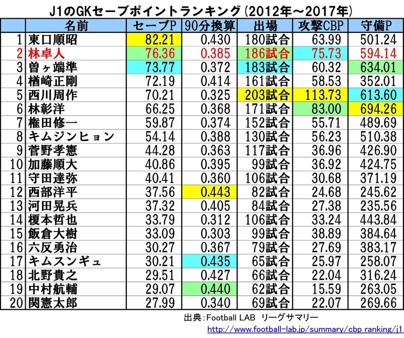 どうやらgk林卓人のすごさがjリーグにバレてしまったらしい ちょっつ Note