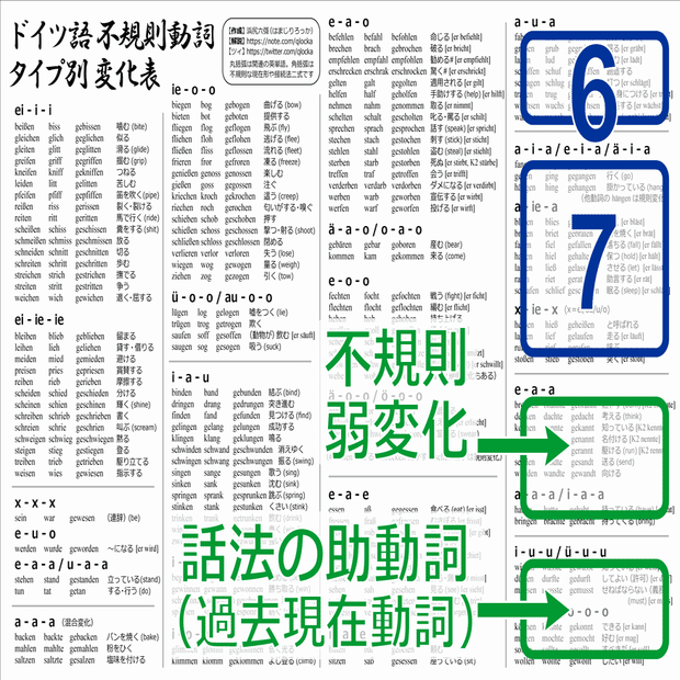 不規則ではないドイツ語の不規則動詞 浜尻六彁 はまじり ろっか Note